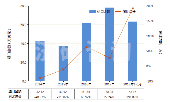 2014-2018年3月中國氯苯、對二氯苯(HS29039190)進口總額及增速統(tǒng)計